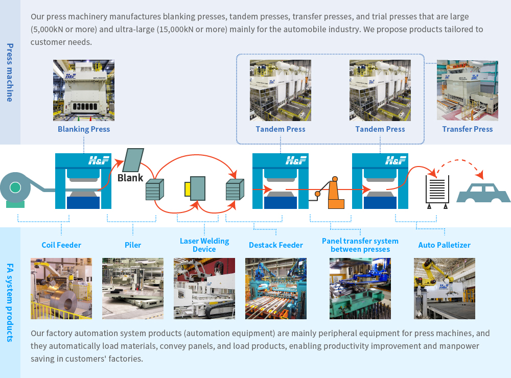 Providing entire press-forming process in automobile plants