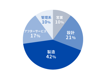 部門構成