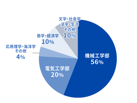 出身学部（大卒のみ）